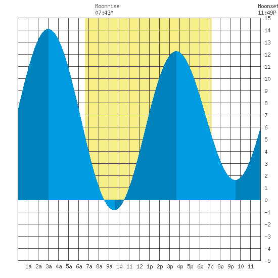 Minnie Bay tide chart for Friday, March 24, 2023
