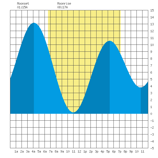 Minnie Bay tide chart for Sunday, March 26, 2023