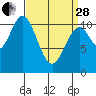 Minnie Bay tide chart for Tuesday, March 28, 2023