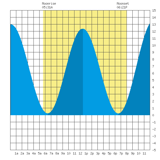 Minnie Bay tide chart for Tuesday, April 18, 2023