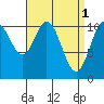 Minnie Bay tide chart for Saturday, April 1, 2023