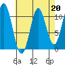Minnie Bay tide chart for Thursday, April 20, 2023