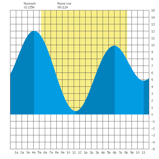 Minnie Bay tide chart for Tuesday, April 25, 2023