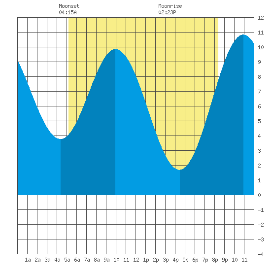 Minnie Bay tide chart for Sunday, April 30, 2023