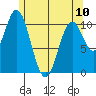 Minnie Bay tide chart for Wednesday, May 10, 2023