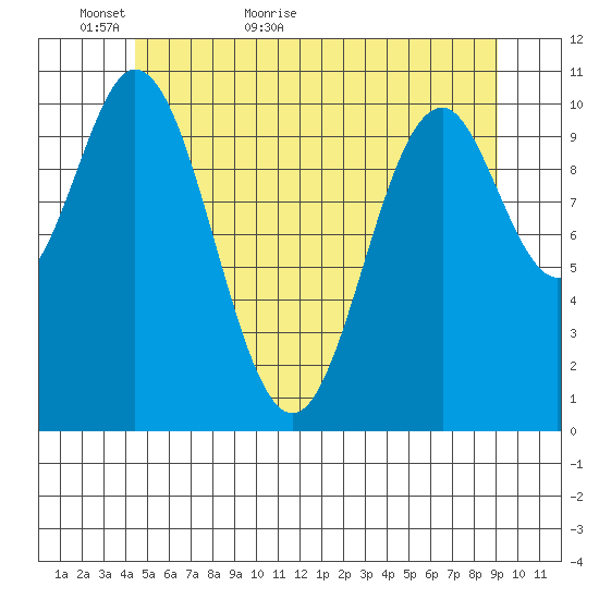 Minnie Bay tide chart for Thursday, May 25, 2023