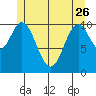 Minnie Bay tide chart for Friday, May 26, 2023