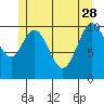 Minnie Bay tide chart for Sunday, May 28, 2023