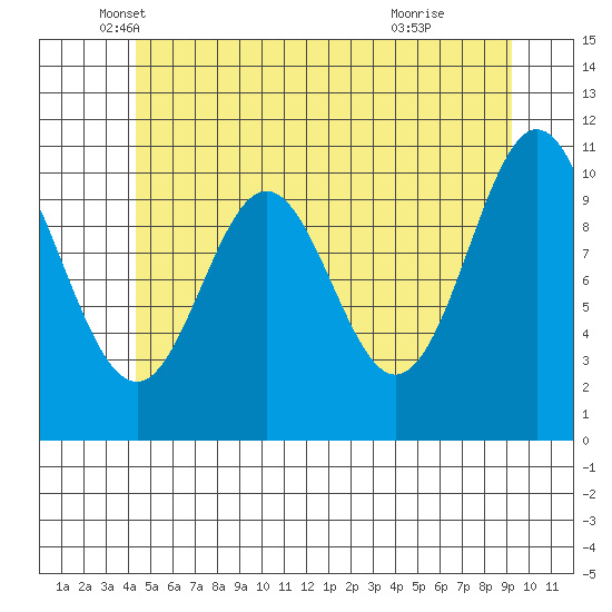 Minnie Bay tide chart for Tuesday, May 30, 2023