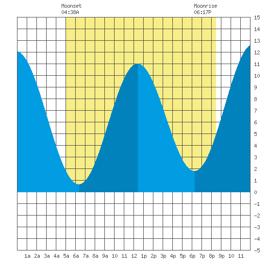 Minnie Bay tide chart for Wednesday, May 3, 2023