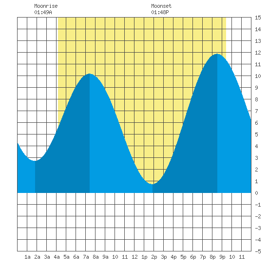 Minnie Bay tide chart for Sunday, June 11, 2023