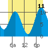 Minnie Bay tide chart for Sunday, June 11, 2023