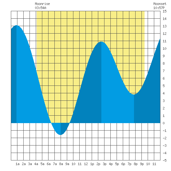 Minnie Bay tide chart for Sunday, June 18, 2023