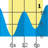 Minnie Bay tide chart for Thursday, June 1, 2023