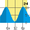 Minnie Bay tide chart for Saturday, June 24, 2023