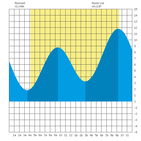 Minnie Bay tide chart for Wednesday, June 28, 2023