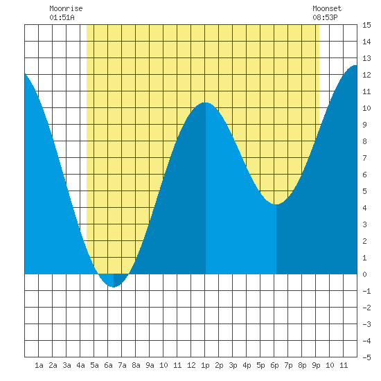 Minnie Bay tide chart for Saturday, July 15, 2023