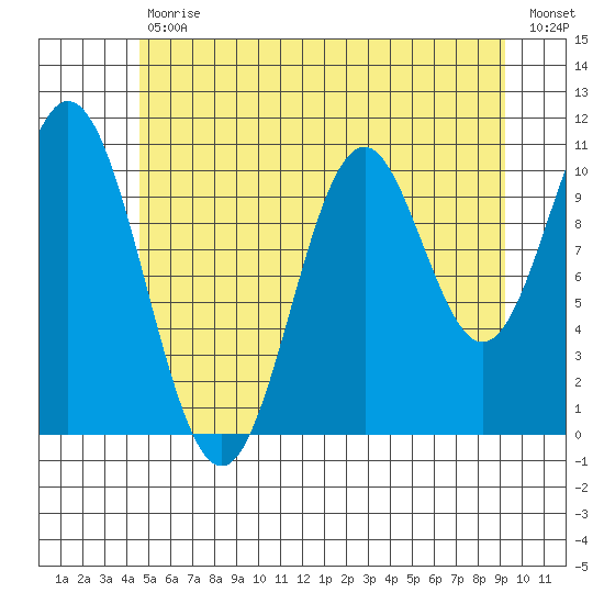 Minnie Bay tide chart for Tuesday, July 18, 2023