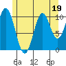 Minnie Bay tide chart for Wednesday, July 19, 2023