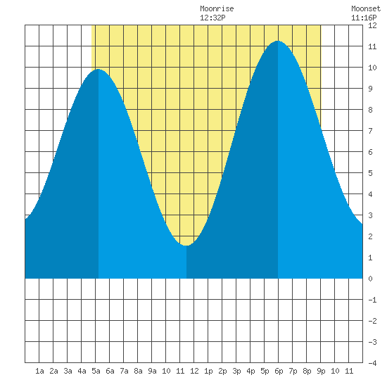Minnie Bay tide chart for Monday, July 24, 2023