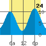 Minnie Bay tide chart for Monday, July 24, 2023