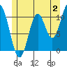 Minnie Bay tide chart for Sunday, July 2, 2023