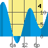 Minnie Bay tide chart for Tuesday, July 4, 2023