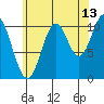 Minnie Bay tide chart for Sunday, August 13, 2023