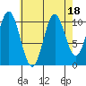 Minnie Bay tide chart for Friday, August 18, 2023