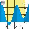 Minnie Bay tide chart for Tuesday, August 1, 2023