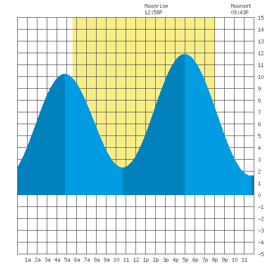Minnie Bay tide chart for Tuesday, August 22, 2023