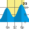 Minnie Bay tide chart for Wednesday, August 23, 2023