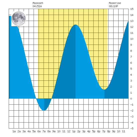 Minnie Bay tide chart for Wednesday, August 30, 2023