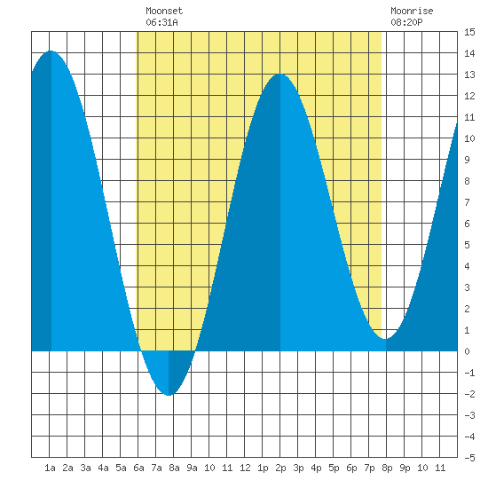 Minnie Bay tide chart for Thursday, August 31, 2023