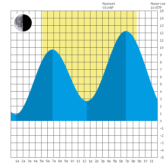 Minnie Bay tide chart for Tuesday, August 8, 2023