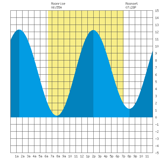 Minnie Bay tide chart for Friday, September 15, 2023