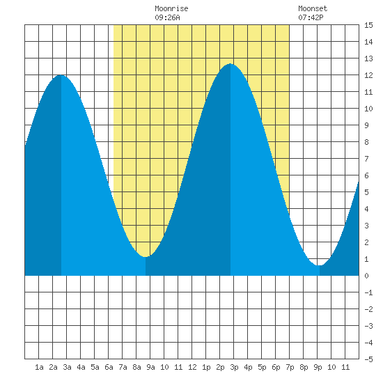 Minnie Bay tide chart for Sunday, September 17, 2023