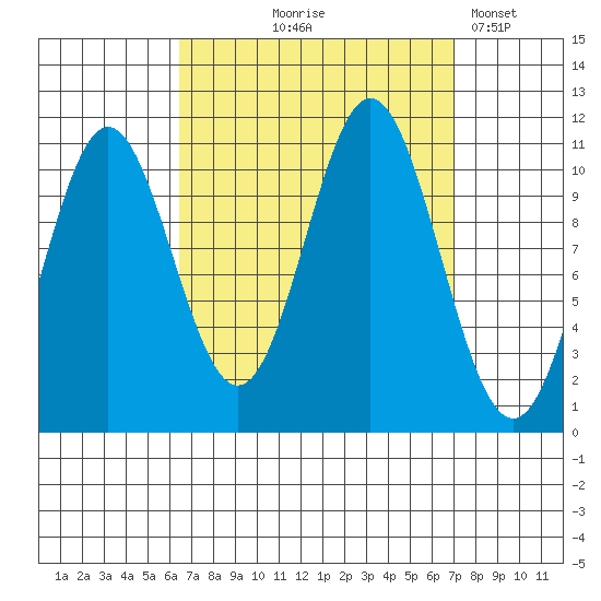 Minnie Bay tide chart for Monday, September 18, 2023