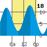 Minnie Bay tide chart for Monday, September 18, 2023