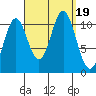 Minnie Bay tide chart for Tuesday, September 19, 2023