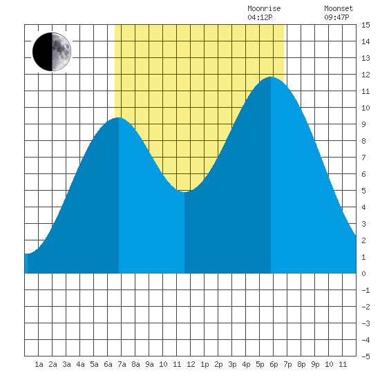 Minnie Bay tide chart for Friday, September 22, 2023