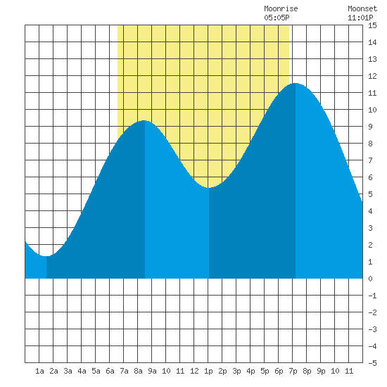 Minnie Bay tide chart for Saturday, September 23, 2023
