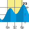 Minnie Bay tide chart for Saturday, September 23, 2023