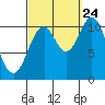 Minnie Bay tide chart for Sunday, September 24, 2023