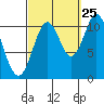Minnie Bay tide chart for Monday, September 25, 2023