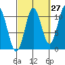 Minnie Bay tide chart for Wednesday, September 27, 2023