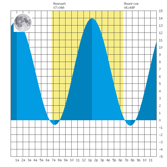 Minnie Bay tide chart for Friday, September 29, 2023