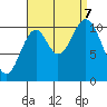Minnie Bay tide chart for Thursday, September 7, 2023