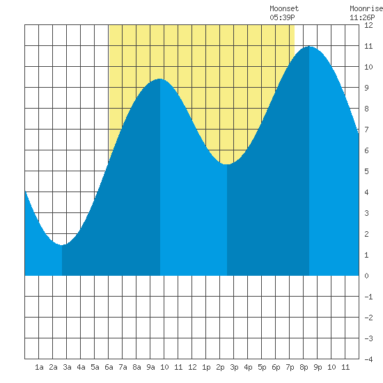 Minnie Bay tide chart for Friday, September 8, 2023