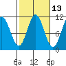 Minnie Bay tide chart for Friday, October 13, 2023
